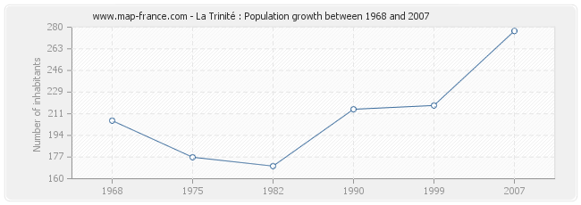 Population La Trinité